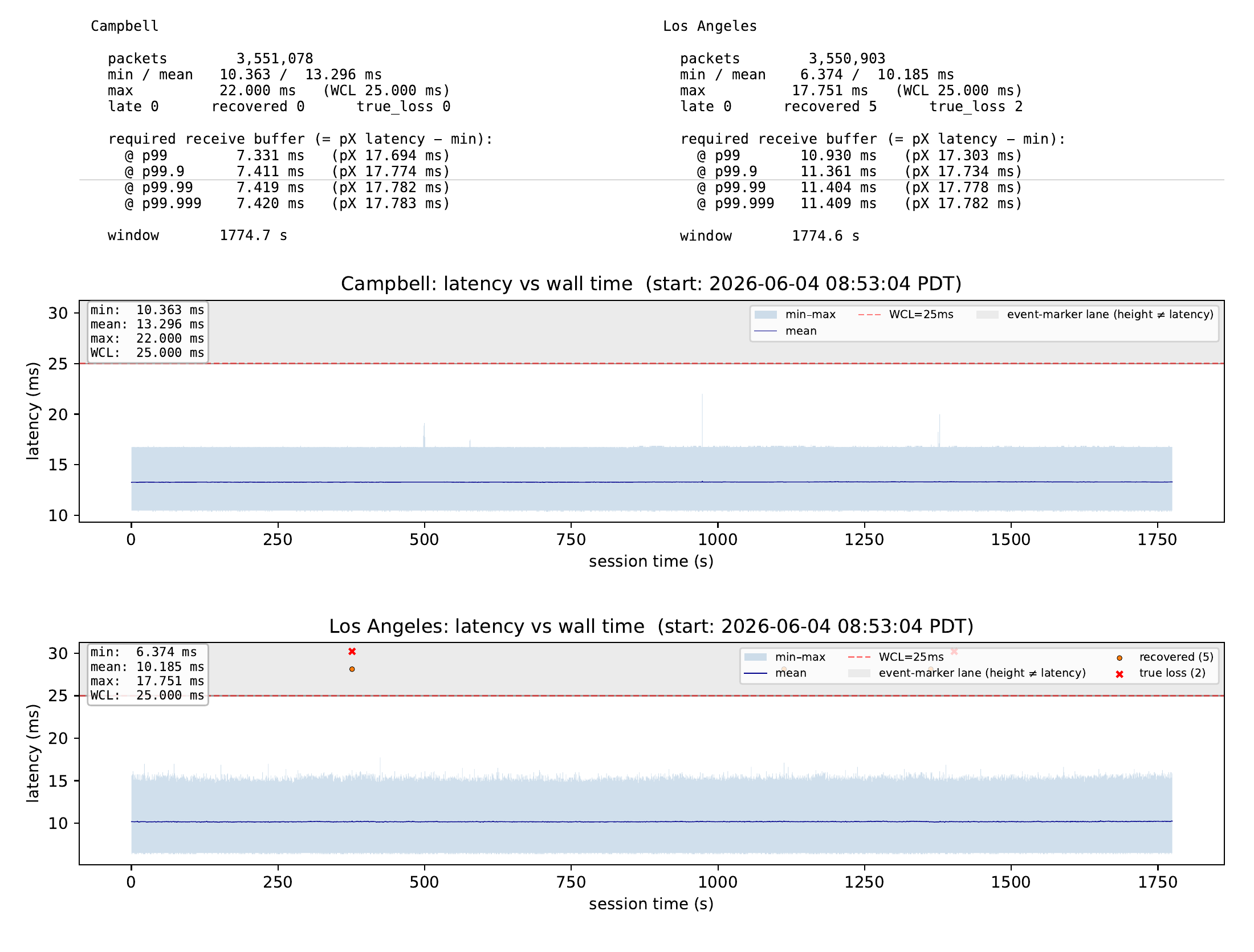 Campbell↔Los Angeles owlm latency-vs-wall-time (both directions)