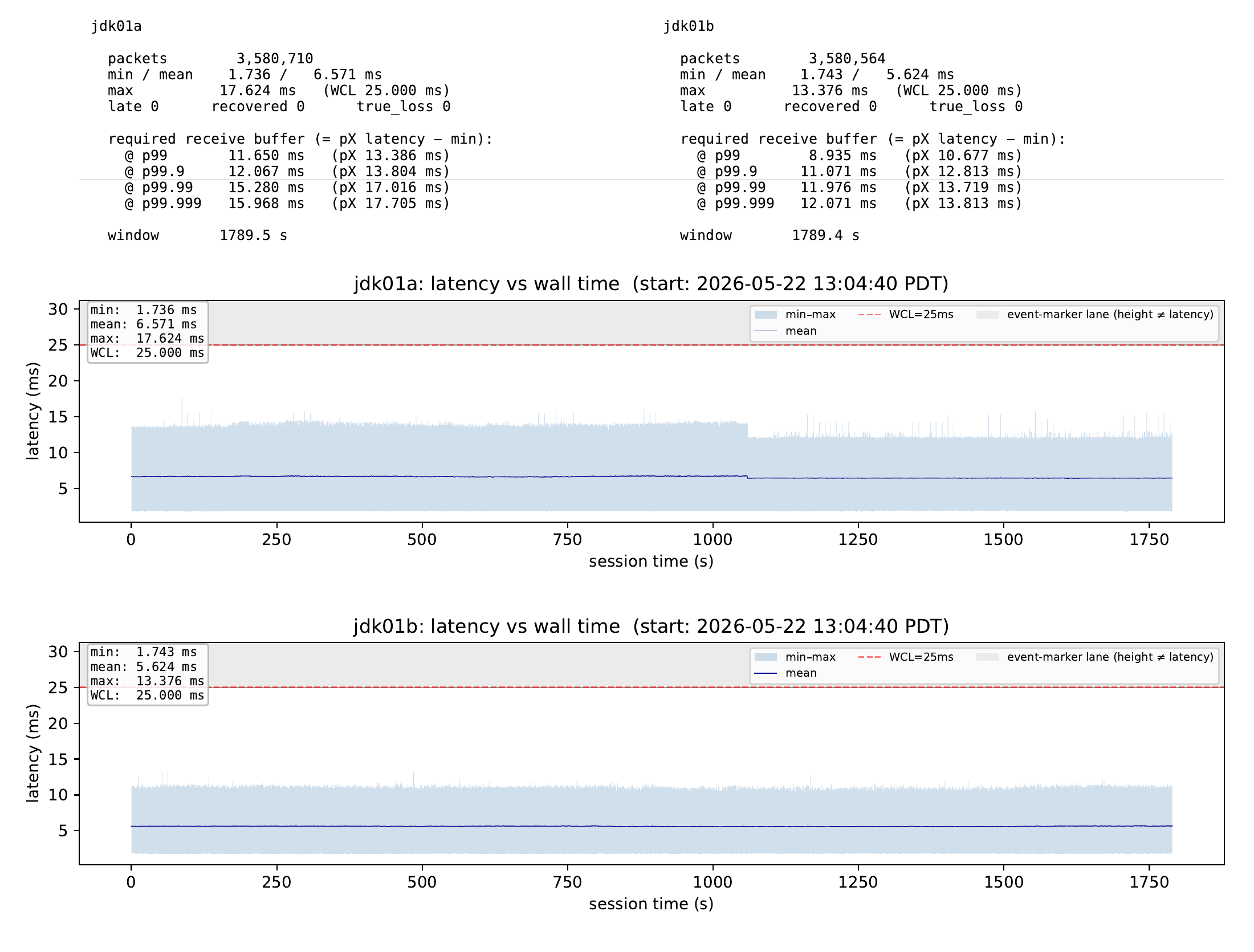 Campbell↔Saratoga owlm latency-vs-wall-time (both directions)